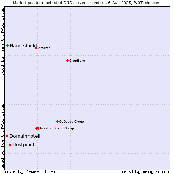 Market position of Hostpoint vs. Nameshield vs. Domainhotelli
