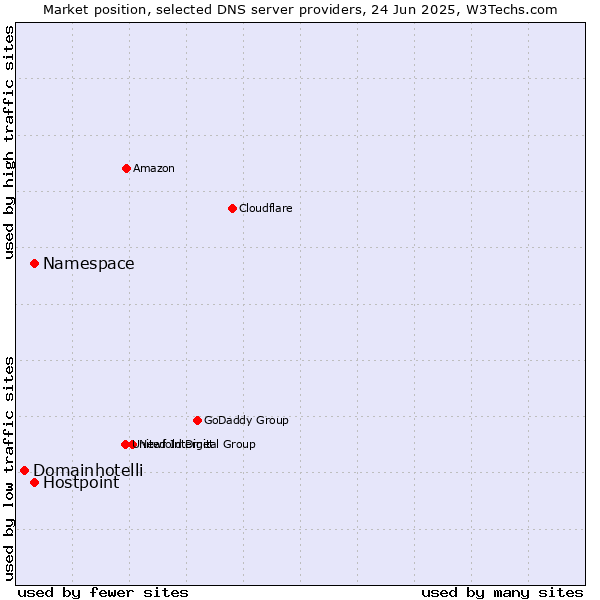 Market position of Namespace vs. Hostpoint vs. Domainhotelli