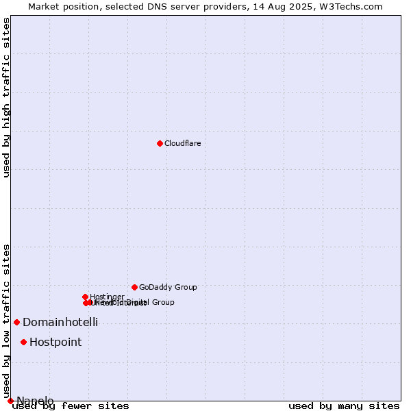 Market position of Hostpoint vs. Domainhotelli vs. Nanelo