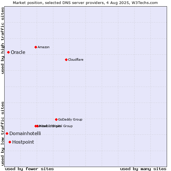 Market position of Hostpoint vs. Oracle vs. Domainhotelli
