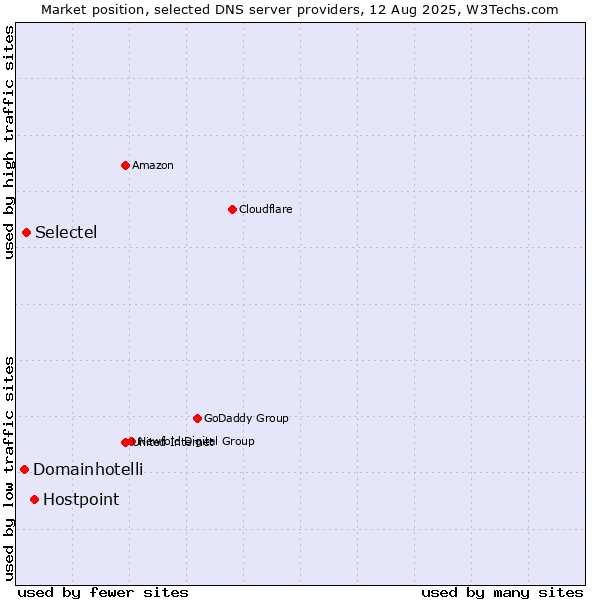 Market position of Hostpoint vs. Selectel vs. Domainhotelli