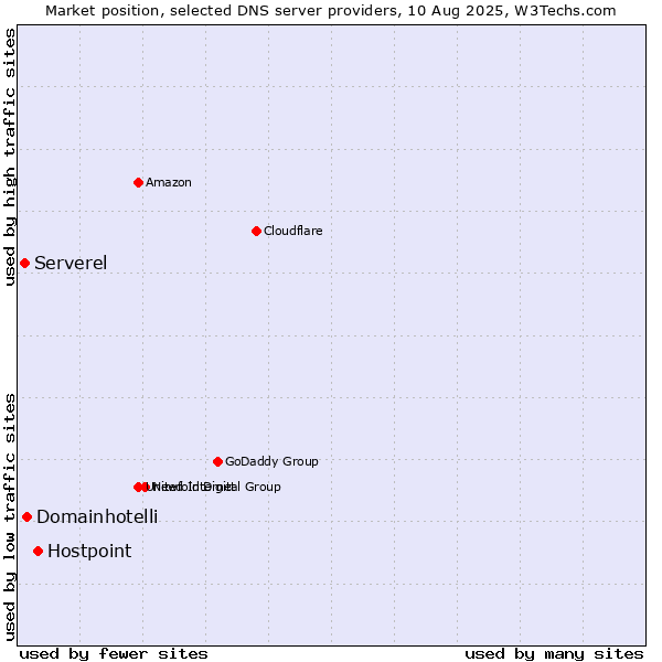 Market position of Hostpoint vs. Domainhotelli vs. Serverel