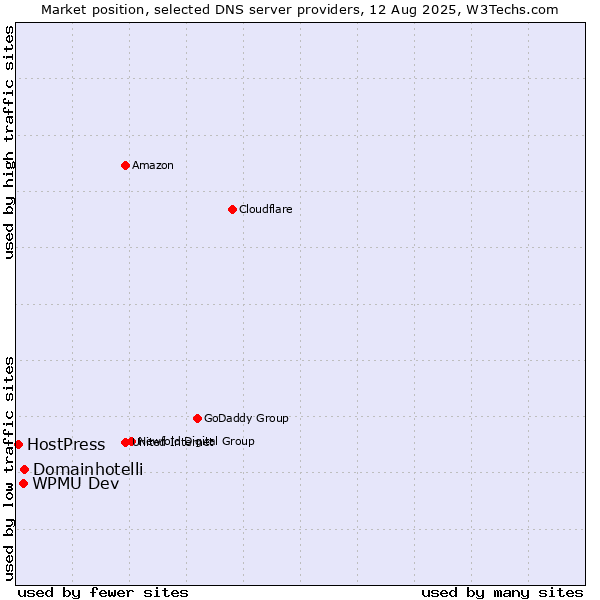 Market position of Domainhotelli vs. WPMU Dev vs. HostPress