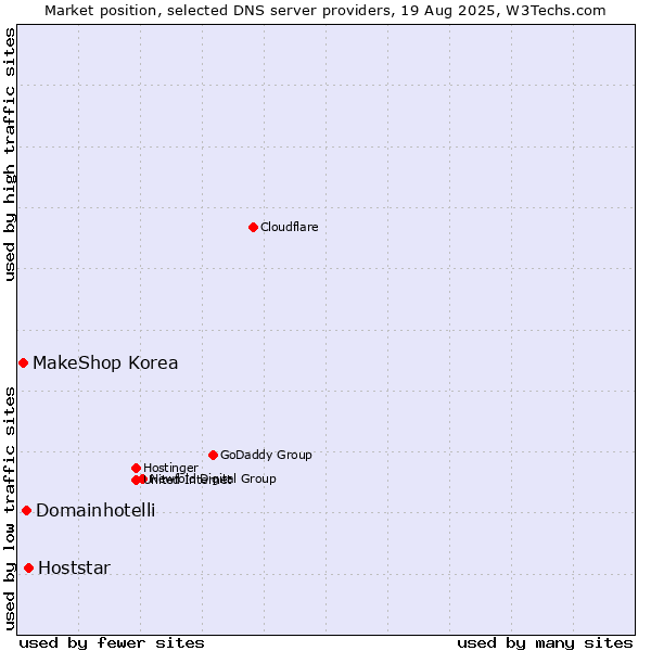 Market position of Hoststar vs. Domainhotelli vs. MakeShop Korea