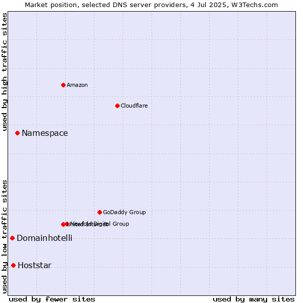 Market position of Namespace vs. Hoststar vs. Domainhotelli