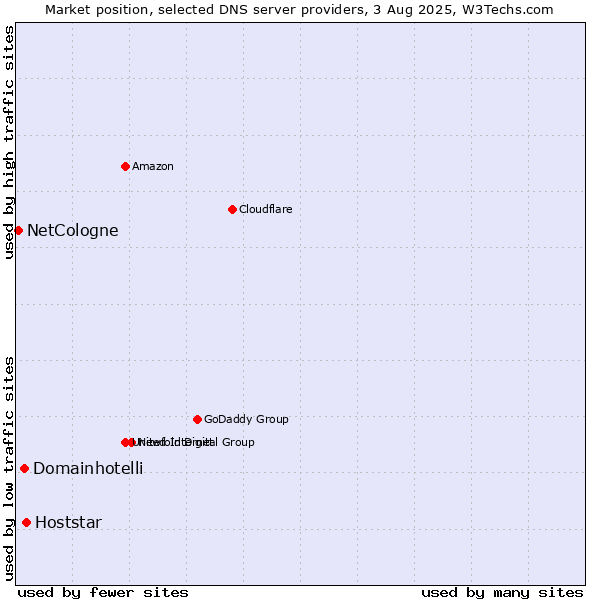 Market position of Hoststar vs. Domainhotelli vs. NetCologne