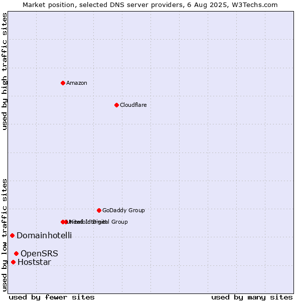 Market position of OpenSRS vs. Hoststar vs. Domainhotelli