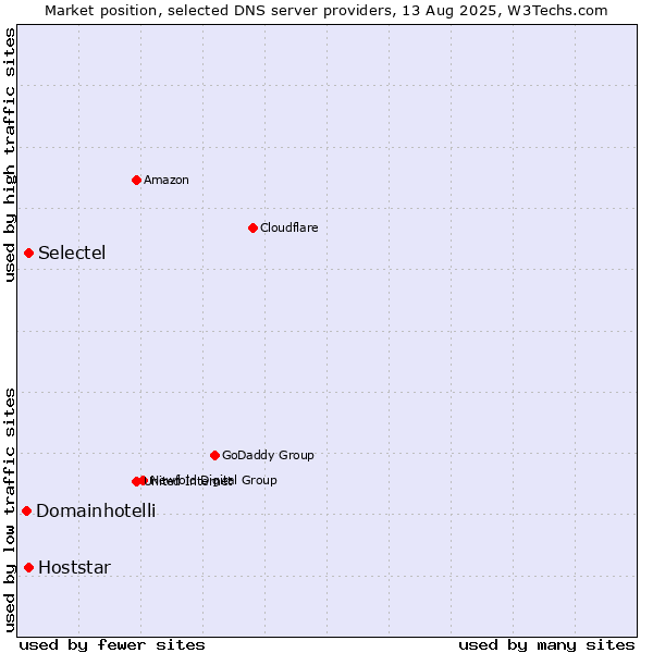 Market position of Selectel vs. Hoststar vs. Domainhotelli