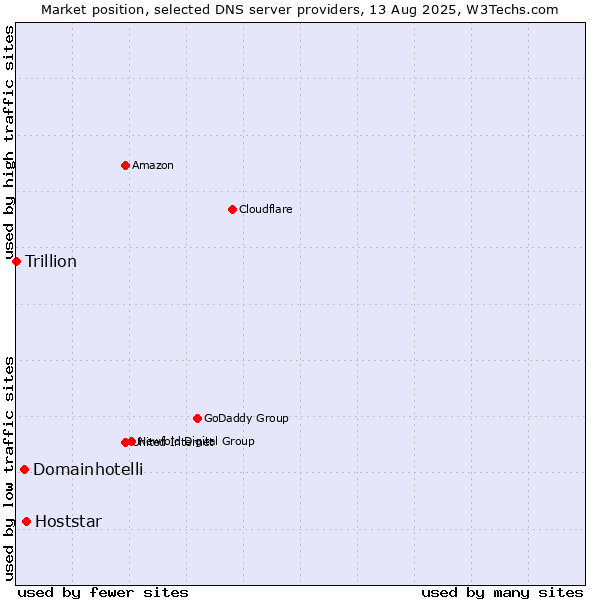 Market position of Hoststar vs. Domainhotelli vs. Trillion