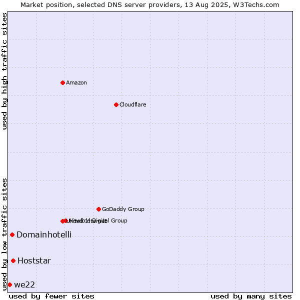 Market position of Hoststar vs. Domainhotelli vs. we22