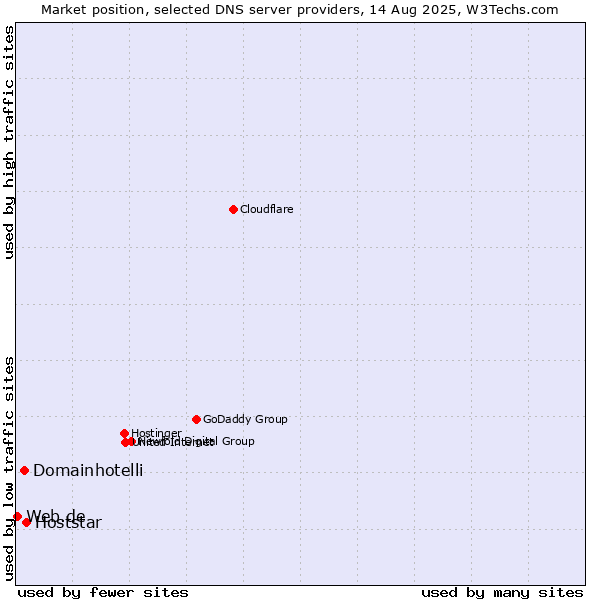 Market position of Hoststar vs. Domainhotelli vs. Web.de