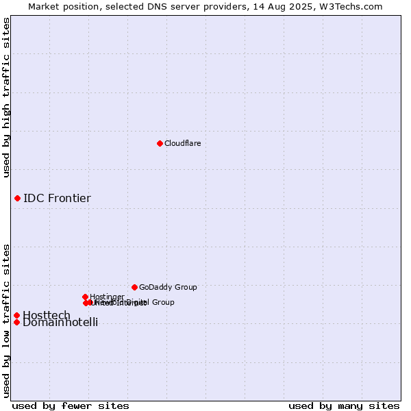 Market position of IDC Frontier vs. Hosttech vs. Domainhotelli