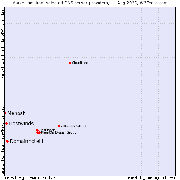 Market position of Domainhotelli vs. Hostwinds vs. Mehost