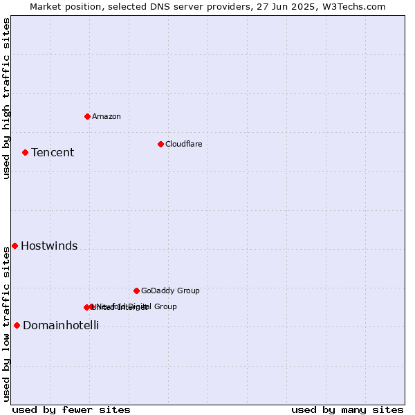 Market position of Tencent vs. Domainhotelli vs. Hostwinds