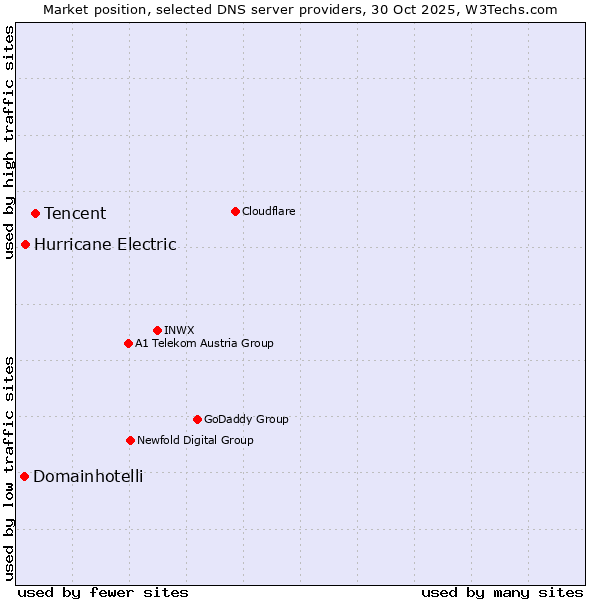 Market position of Tencent vs. Hurricane Electric vs. Domainhotelli