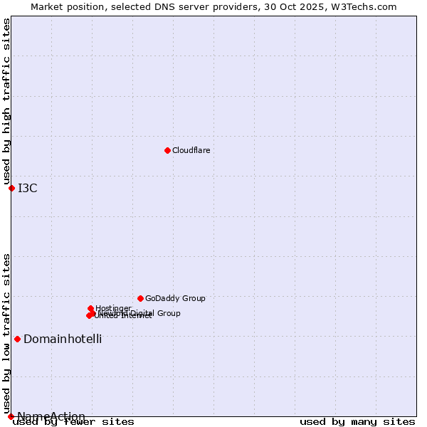 Market position of Domainhotelli vs. I3C vs. NameAction