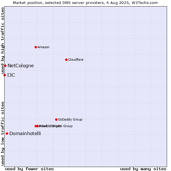 Market position of Domainhotelli vs. NetCologne vs. I3C