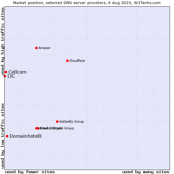 Market position of Domainhotelli vs. Cellcom vs. I3C