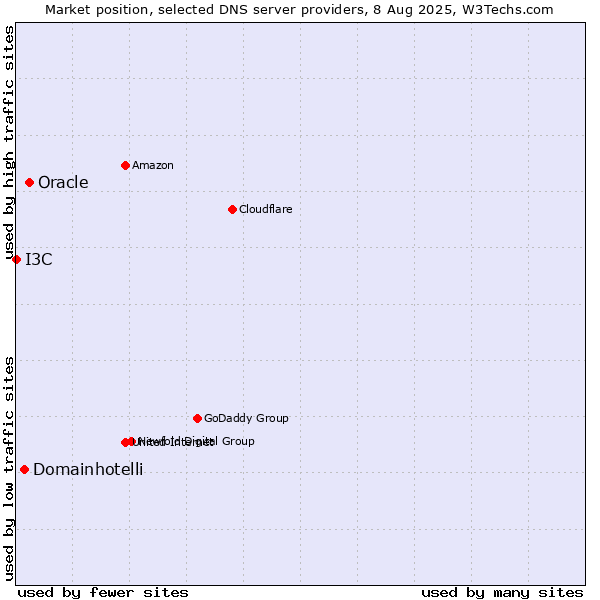 Market position of Oracle vs. Domainhotelli vs. I3C