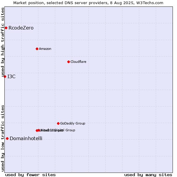 Market position of Domainhotelli vs. RcodeZero vs. I3C