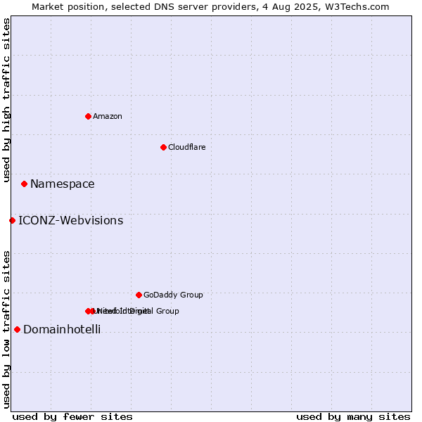 Market position of Namespace vs. Domainhotelli vs. ICONZ-Webvisions