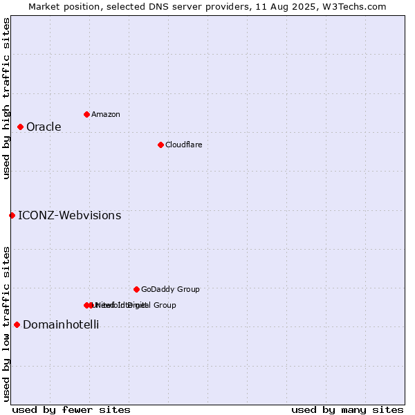 Market position of Oracle vs. Domainhotelli vs. ICONZ-Webvisions
