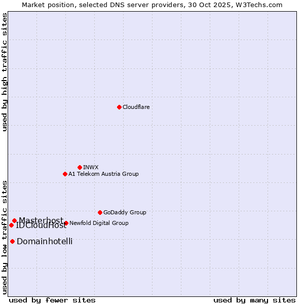 Market position of Masterhost vs. Domainhotelli vs. IDCloudHost