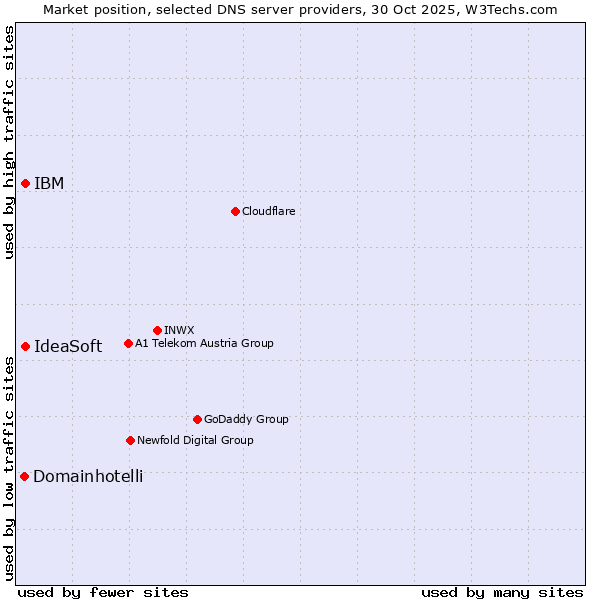 Market position of IdeaSoft vs. IBM vs. Domainhotelli