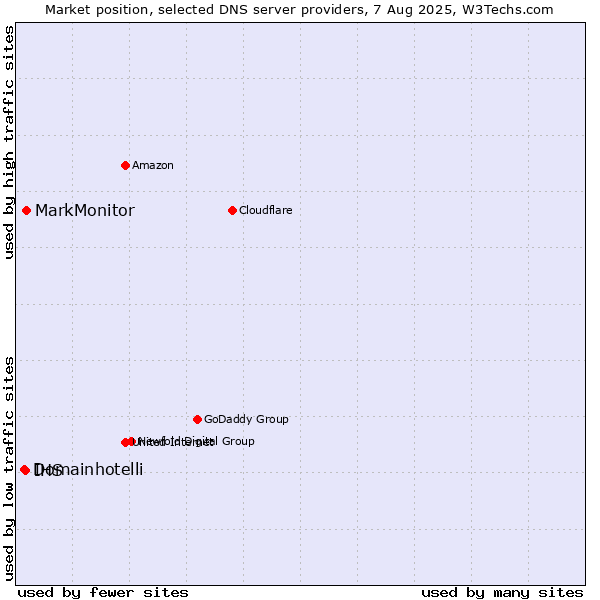 Market position of MarkMonitor vs. IHS vs. Domainhotelli