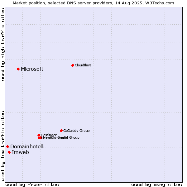 Market position of Microsoft vs. Imweb vs. Domainhotelli