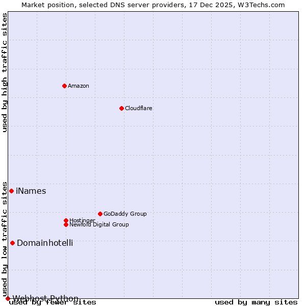 Market position of Domainhotelli vs. iNames vs. Webhost Python