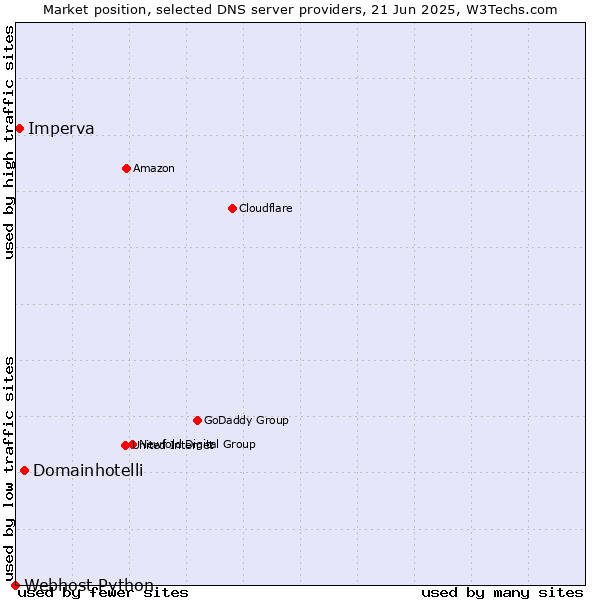 Market position of Domainhotelli vs. Imperva vs. Webhost Python