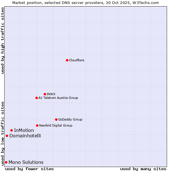 Market position of InMotion vs. Domainhotelli vs. Mono Solutions