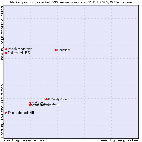 Market position of MarkMonitor vs. Internet.BS vs. Domainhotelli