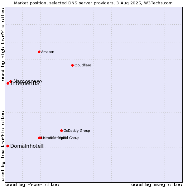 Market position of Namespace vs. Internet.BS vs. Domainhotelli