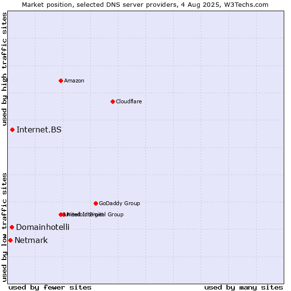 Market position of Internet.BS vs. Domainhotelli vs. Netmark