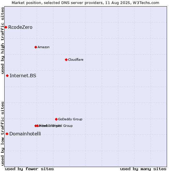Market position of Internet.BS vs. Domainhotelli vs. RcodeZero