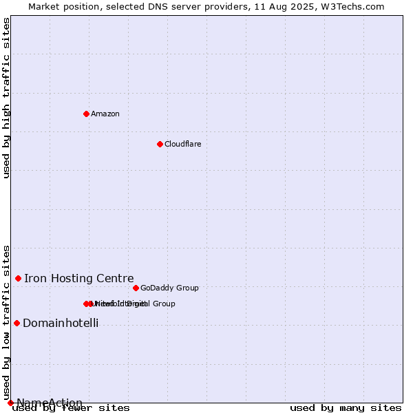 Market position of Iron Hosting Centre vs. Domainhotelli vs. NameAction