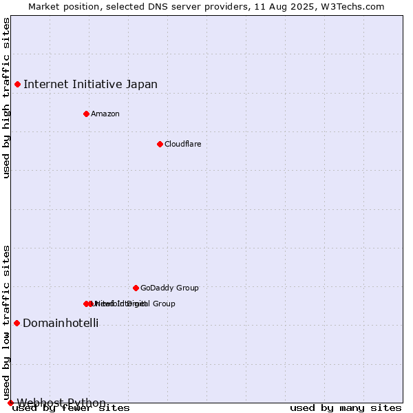 Market position of Internet Initiative Japan vs. Domainhotelli vs. Webhost Python