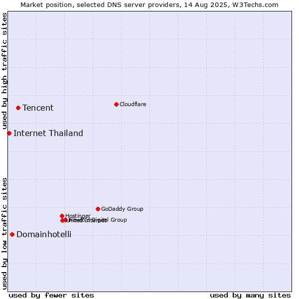 Market position of Tencent vs. Domainhotelli vs. Internet Thailand