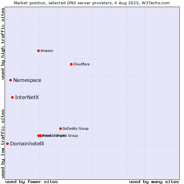 Market position of InterNetX vs. Namespace vs. Domainhotelli