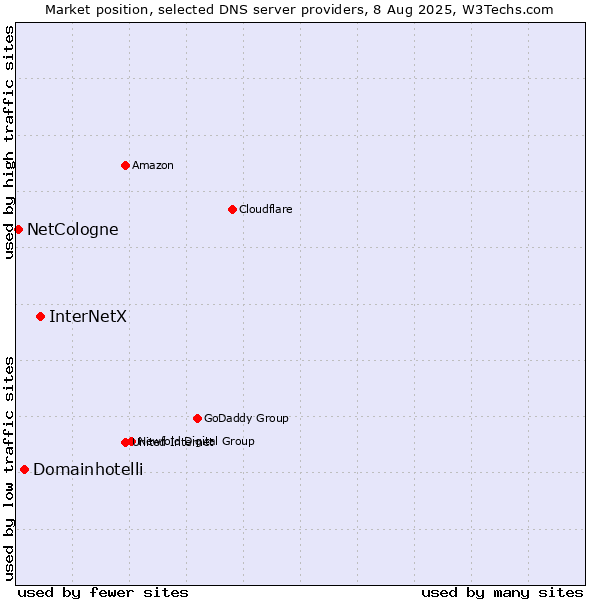 Market position of InterNetX vs. Domainhotelli vs. NetCologne
