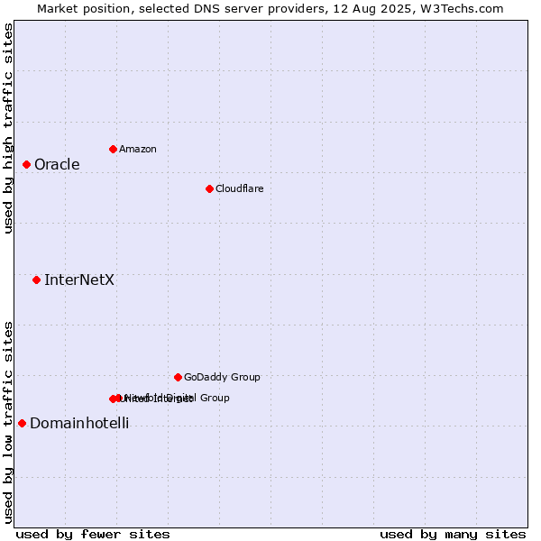 Market position of InterNetX vs. Oracle vs. Domainhotelli