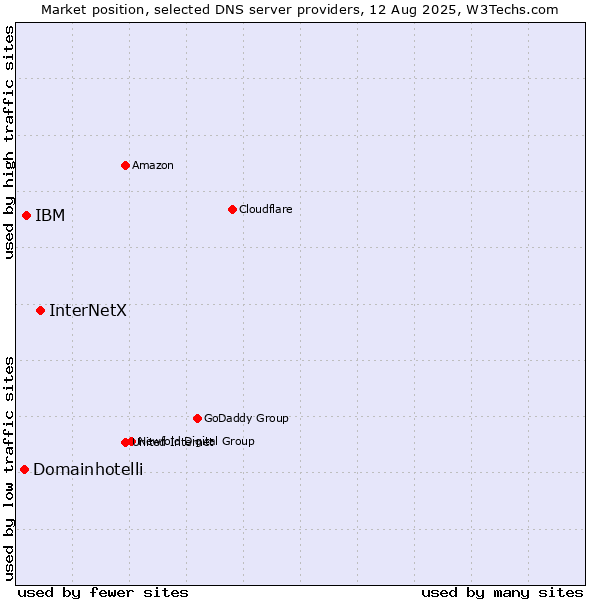 Market position of InterNetX vs. IBM vs. Domainhotelli