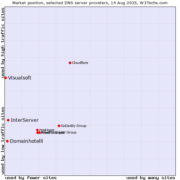 Market position of InterServer vs. Domainhotelli vs. Visualsoft