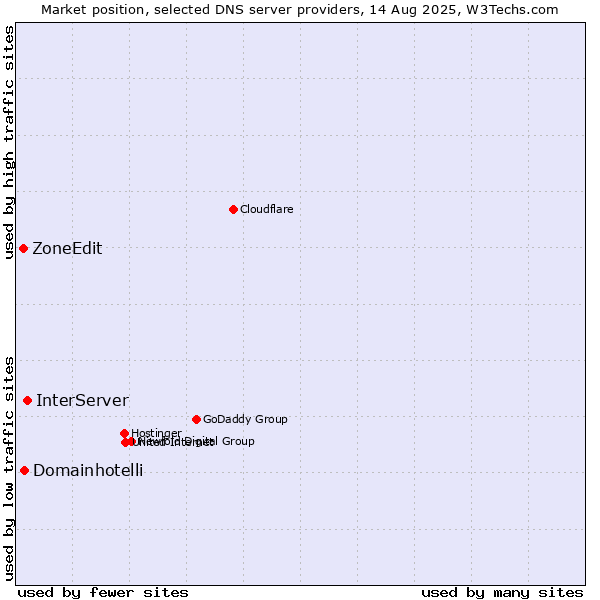 Market position of InterServer vs. Domainhotelli vs. ZoneEdit