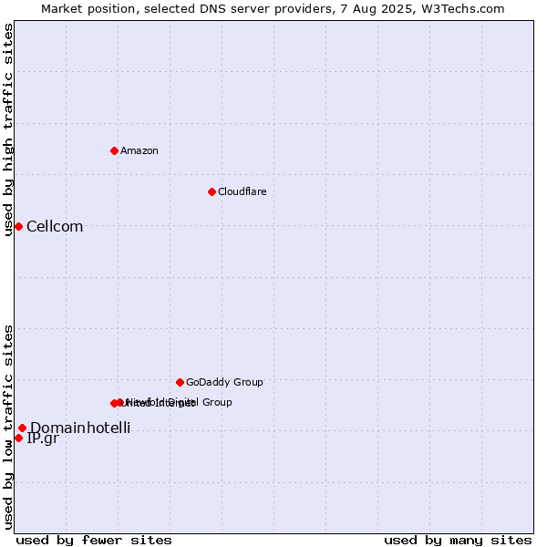 Market position of Domainhotelli vs. Cellcom vs. IP.gr