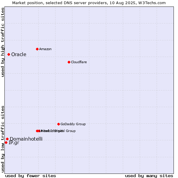 Market position of Oracle vs. Domainhotelli vs. IP.gr