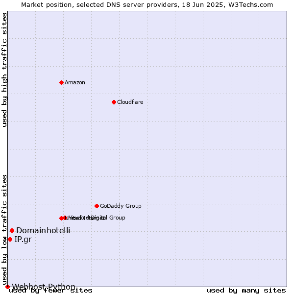 Market position of Domainhotelli vs. IP.gr vs. Webhost Python