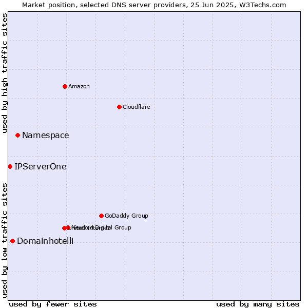 Market position of Namespace vs. Domainhotelli vs. IPServerOne